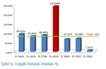 Hedef : Tezgâhların doluluk