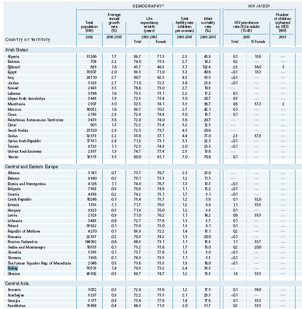 Arka plan İstatistikleri Tablo 1 Türkiye de 2000 yılında toplam nüfus 70.318 milyondur. 2000-2005 yılları arasında yıllık ortalama büyüme %1,4 tür.