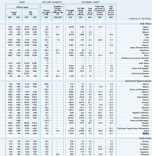 1998 yılında kişi başına düşen gayrı safi milli hâsıla 3060 dolardır. 2002 yılında bu rakam 2490 dolara gerilemiştir.