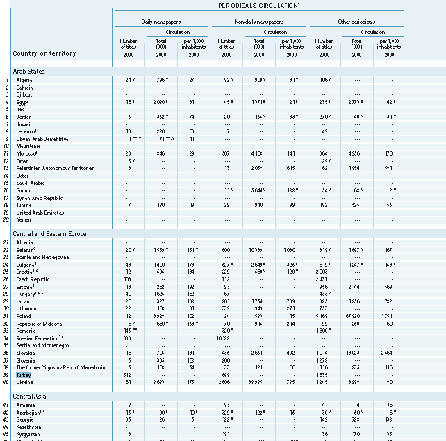 Tablo 2B Okuryazar Ortamı 2000 yılında Türkiye de toplam 542 adet günlük gazete vardır.