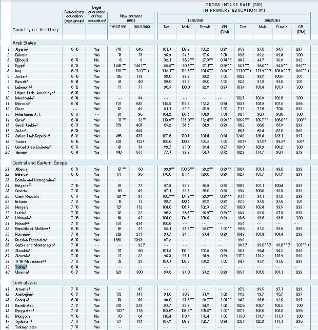 Tablo 4 İlköğretime Erişim Türkiye de 1998 yılında zorunlu eğitim 6-14