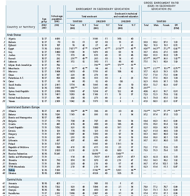 Tablo 8 Orta Öğretim Ve Orta Öğretim Sonrası Yüksekokul Eğitimine Katılım 2002-2003 yılında Türkiye de ortaokul yaşı 12-16 olarak belirlenmiştir.