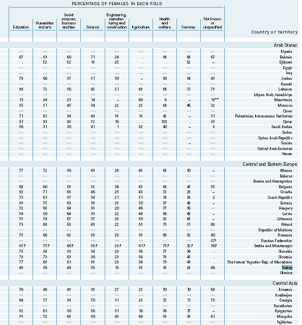 Bu yıllarda toplam 1 milyon 918 bin öğrenci kayıtlıdır ve bu rakamın %42 si kızdır.