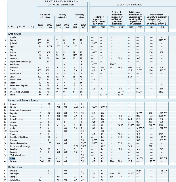 Tablo 11 Özel Okullar ve Eğitim Finansmanı 98-99 yılında okul öncesi eğitimde özel okulların oranı % 6 dır. 2002-2003 de bu rakam %3 e çıkmıştır.