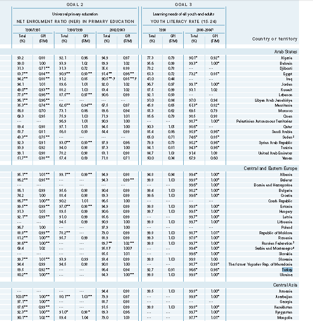 Yukarıdaki tabloda EFA nın ikinci hedefi evrensel ilköğretim eğitimi ve üçüncü hedefi bütün genç ve yetişkinlerin öğrenme gereksinimleri yer almaktadır.