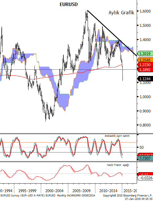 EURUSD Stokastik momentum aşırı satış bölgesinde bulunuyor. Satışların devam etmesi durumunda dün görülen dip seviye olan 1.1097, 2013 dibi olan 1.