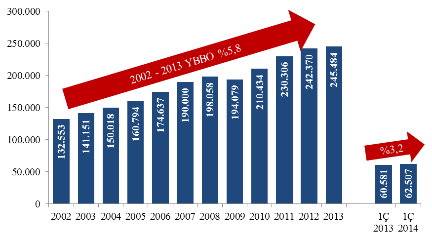 Yukarıdaki grafikten de görüleceği üzere, 2002 ile 2013 yılları arasında, GSYH ortalama %5,0 büyürken, elektrik kurulu kapasitesi yaklaşık %7 lik bir büyüme göstermiştir.