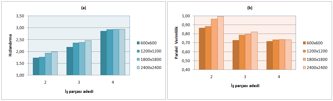 .::Paralel Görüntü Filtreleme İçin Çok Çekirdekli Bilgisayar Üzerinde Başarım Analizi::. Benzer başarım dört çekirdekli işlemci için de sağlanmıştır.