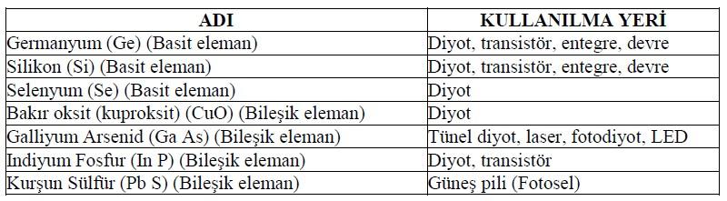 Elektronikte yararlanılan yarı iletkenler ve kullanılma yerleri Elektroniğin iki temel elemanı olan diyot ve transistörlerin üretiminde kullanılan germanyum (Ge) ve silikon (Si) yarı iletkenleri