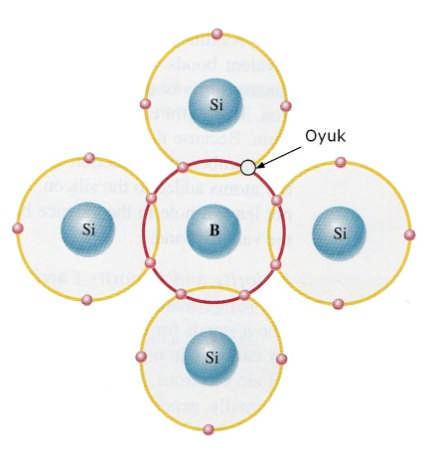 Oyuk Oluşması (P Tipi yarıiletken) Bor maddesinin de valans yörüngesinde 3 adet elektron bulunmaktadır.