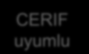 OpenAIRE Veri Modeli Temel tasarım ve ilişkiler CERIF uyumlu Araştırma Sonuçları ve Lisanslar Yayınlar Araştırma Verisi (Veri setleri ve Veri tabanları) Topluluk Yazarlar, Yayıncılar,