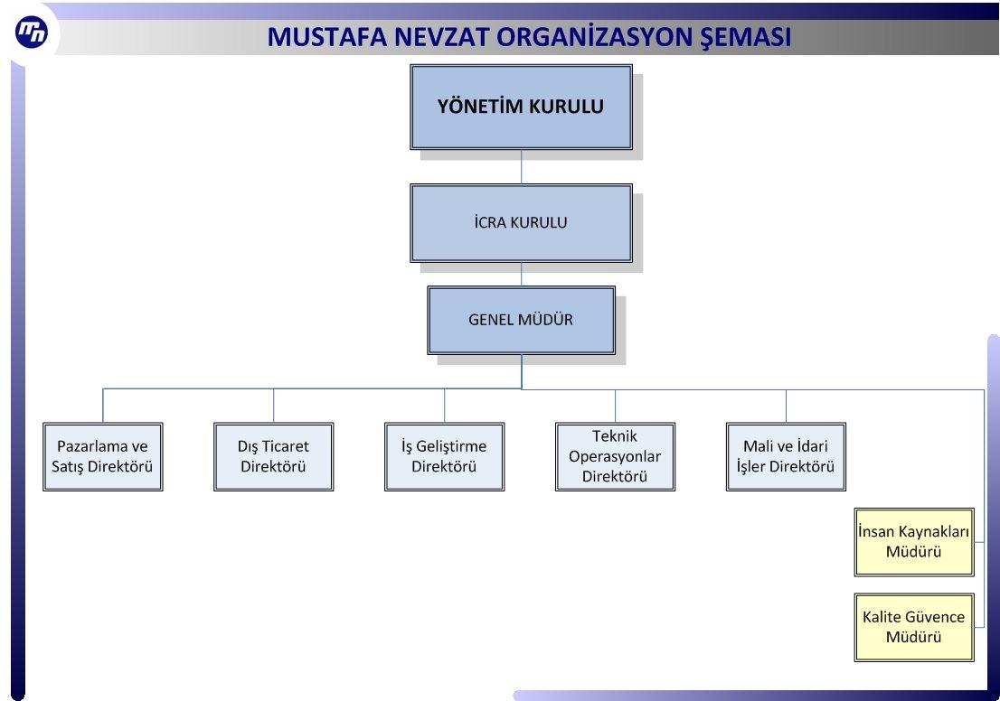 ORGANİZASYON YAPISI VE TESİSLER Mustafa Nevzat İlaç genel merkezi İstanbul-Gayrettepe de bulunmaktadır.