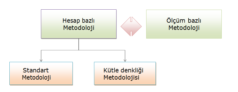 2. MATERYAL VE METOD Sera Gazı Emisyonlarının belirlenmesi için kabul görmüş iki metot bulunmaktadır. Şekil 3. Sera gazı emisyonu belirleme metotlarını gösterilmektedir.