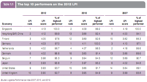 2012 LPI de, lojistik işlemlerinden çevrenin nasıl etkilendiği konusunda yeni bir soru eklenmiştir.