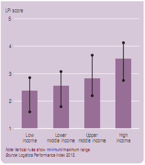 Şekil 3: 2007-2012 Döneminde LPI Bileşenleri ve Gruplarına Göre LPI Puanlarında % Değişim Türkiye nin de içinde bulunduğu üst orta gelirli ülkeler en hızlı gelişimi lojistik hizmetlerin yeterliliği