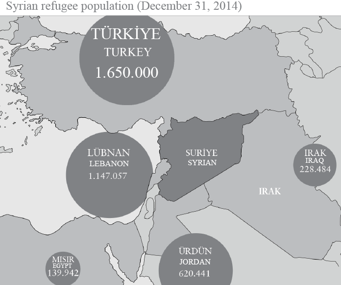 Iraq 6% Egypt 4% Other Countries 3% Jordan 16% Turkey 42% Lebanon 29% Syrian refugees and the host countries % Source: UNHCR (http//data.unhcr.org/syrianrefugees/country.php?