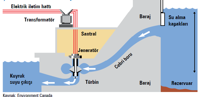 Deniz, göl veya nehirlerdeki sular, güneģ enerjisi ile buharlaģmakta, oluģan su buharı rüzgârın etkisiyle de sürüklenerek atmosferik Ģartlarda yoğunlaģarak yağmur veya kar halinde yeryüzüne yağıģ