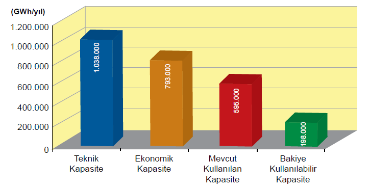 Norveç 171 116 68 Kanada 593 332 56 Türkiye 216 53 24,5 Misal olarak hidroelektrik potansiyelinin Arnavutluk %96 sını, Hırvatistan %59 unu geliģtirmiģtir.