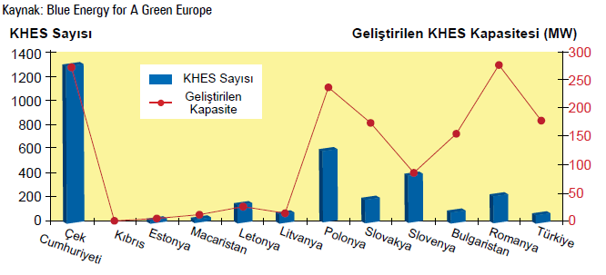 AB üyesi ilk 15 ülkede ortalama gücü 0,7 MW olan yaklaģık 14.000 KHES bulunmaktadır. 10 yeni üye ülkede 2770, 3 aday ülkede ise toplam 390 tesis yer almaktadır.