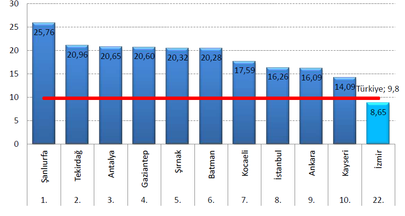 3.3 TR31 İzmir Bölgesi Nüfus yoğunluğu, kent nüfusu oranı ve nüfus artışı açısından Türkiye ortalamasının üzerinde değerlere sahiptir.