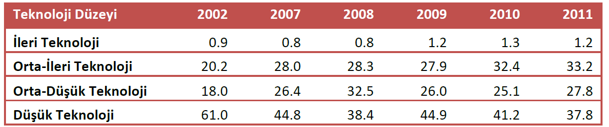 değiģirken, ikinci sırada yer alan tarım ve ormancılık sektörünün payları ise % 8-12 arasında değiģmektedir.