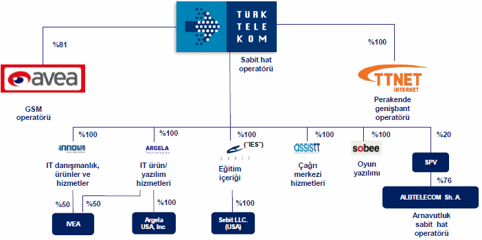 TTnet, Argela, Innova, Sebit, Sobee ve AssisTT şirketlerinin %99,9 una sahip olan Türk Telekom, aynı zamanda Türkiye deki üç GSM operatöründen biri olan Avea nın hisselerinin %81 ine de sahiptir.