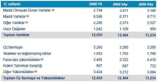 2009 yılının üçüncü çeyreği sonu itibarıyla, Türk Telekom un özet konsolide kâr/zarar tablosu aşağıdaki gibidir: 2009 yılının üçüncü çeyreği sonu itibarıyla, Türk Telekom un özet konsolide bilançosu