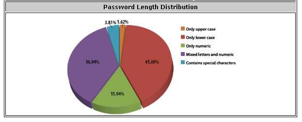 Password Patterns Parola Analizi Analiz Raporu: