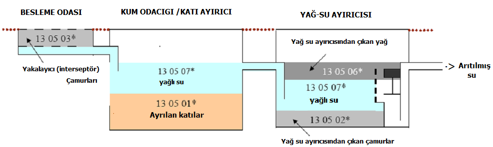 Oluştuğu yer / Atık Kaynağı: Yağ ve benzin separatörlerinin içindekiler: Örneğin, benzin/dizel/yağ ile iş yapan oto tamirhaneleri, benzin istasyonları ve benzeri işletmelerdeki kum odacıkları ve yağ