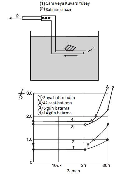 Şekil 2.4 Titreşimli plaka deneyinin sonuçları (Denisov ve Reltov, 1961) (f/fo kum ile cam plaka arasındaki bağ kuvvetinin oranı.