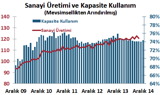 Yurt İçi Gelişmeler TCMB Faiz Kararı, Aralık 2014 Merkez Bankası (MB) bu ayki toplantısında da genel piyasa ve bizim beklentimize paralel olarak politika faizi olan bir hafta vadeli repo ihale faiz