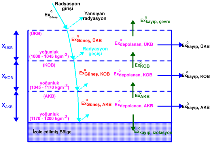 Pamukkale Üniversitesi Mühendislik Bilimleri ergisi, Cilt 2, Sayı 4, 214, Sayfalar138-144 η AKB = 1 k,akb + AKB + g,akb 4 Güneş Havuzunun Ekserji Analizi (22) Ekserji analizi, ısıl sistemlerde kaybın