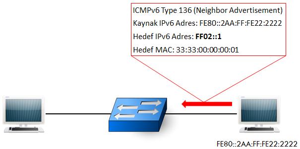 adresini almak isteyen bir A noktasının IP yi almadan önce ortama gönderdiği kontrol paketi görülmektedir.