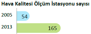 Ulusal hava kalitesi izleme ağı oluşturduk; 81 ilde 165 adet sabit istasyon ve 3 adet mobil