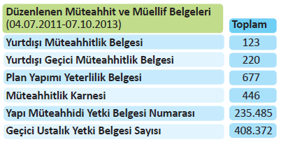 İnşaat ve taahhüt işlerinde güven ve kalite artıyor; Yapı ruhsatına tabi yapım işi üstlenen inşaat ve tesisat müteahhitleri