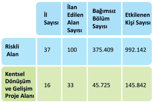 İlan edilen riskli alan ve kentsel