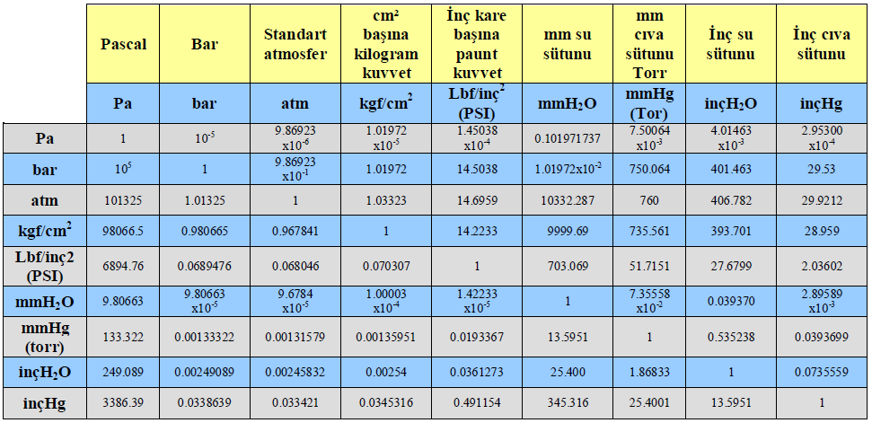 55 3.2.2. Basıncın Birimleri Tablo 2.1: Basınç dönüşüm tablosu 3.2.3. Basınç Regülatörü 3.2.3.1. Regülatörün Yapısı Basınç regülatörleri birçok değişik tipte imal edilebilmektedir.