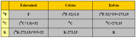 69 4.1.1.2. Sıcaklık Birimleri Sıcaklık bir ısı ölçüsüdür. Tüm ölçüm sistemlerinde bir referans noktası vardır.