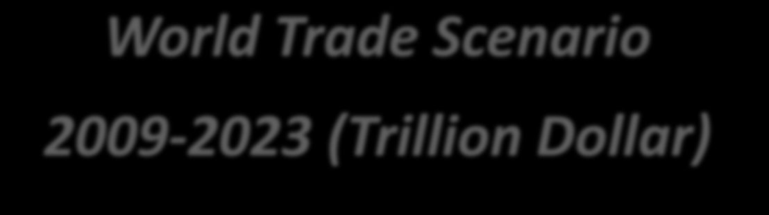 World Trade Scenario 2009-2023 (Trillion Dollar) YEARS WORLD TRADE 2008 15,8 2009 12.0 2010 13.1 2011 14.