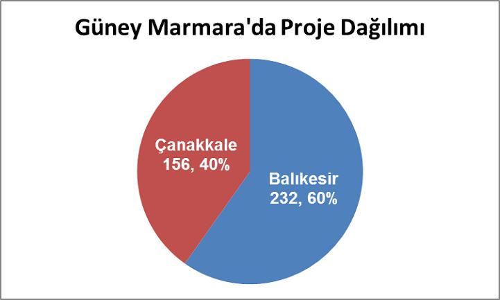 37 Proje Teslim Süreci, Rakamlarla Teslim Alınan Projeler Son baģvuru tarihi olan 25 ġubat 2011 saat 17.00 ye kadar proje baģvuruları kabul edilmiģtir.