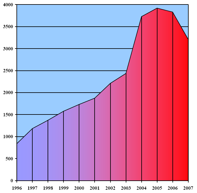 Şekil 11: 1996 2007 Yılları Arasındaki Şikayet Sayıları Kaynak: http://ombudsman.europa.eu/report07/pdf/en/rap07_en.pdf (02.06.2008).