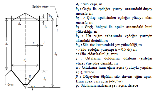 Şekil 1. Silo kesit geometrisi Figure 1. Cross-sectional geometry of the silo Çizelge 1. Silonun kesit ve konstrüksiyon malzemesi özellikleri Table 1.