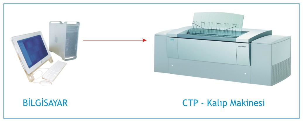 CtP Computer to Plate = Bilgisayardan Kalıba CTP (computer to plate - direct to plate), basitçe, dijital pozlandırma demektir.