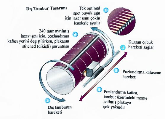 a. Dizaynlarına Göre CTP ler Pozlandırıcılar olarak 3 tip CTP cihazı vardır: 1. Dış Tambur Sistemi (Extrenal Drum) 2. İç Tambur Sistemleri (Internal Drum) 3. Düz Yataklı Sistem (Flat-Bed) 1.