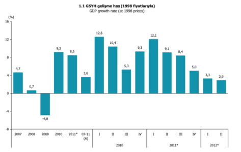 2013 yılı için %5 olarak öngörülmüştür. IMF tahminlerine göre ise Türkiye nin GSYİH büyüme oranı beklentisi 2012 yılı için %2.3, 2013 yılı için %3.2 düzeyindedir.