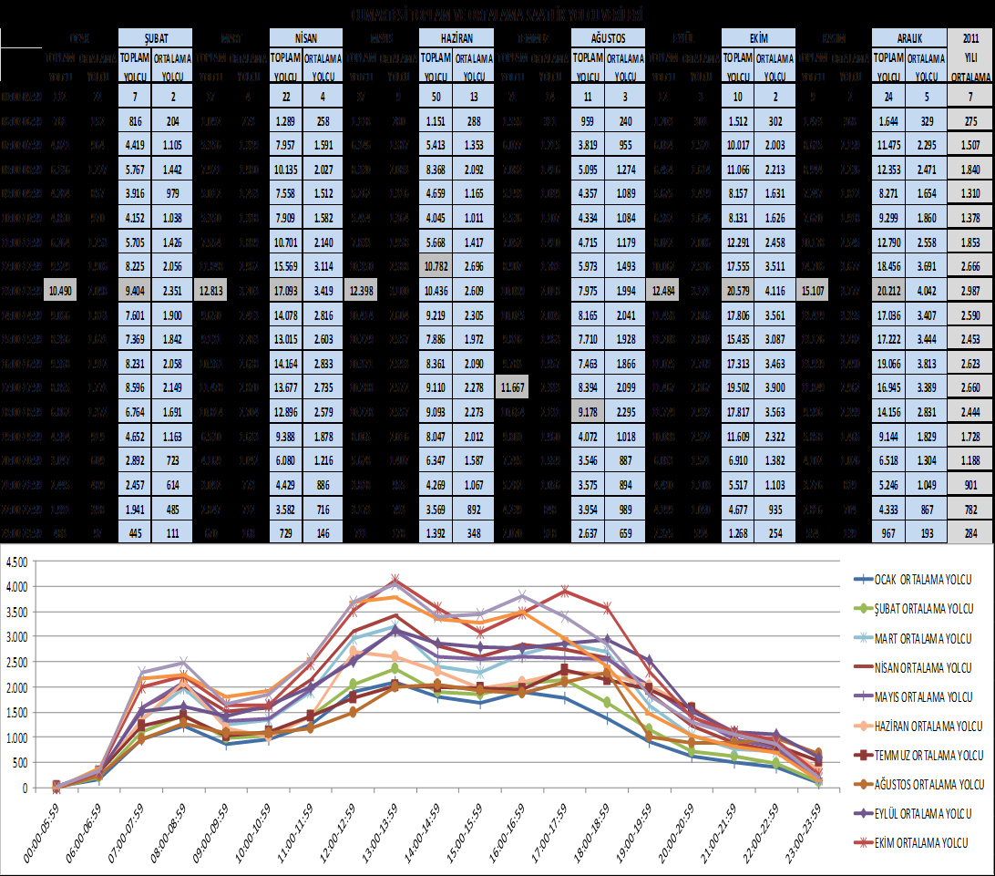 Tablo 8: 211 YILI CUMARTESİ TOPLAM VE ORTALAMA YOLCU SAATLİK VERİLER 211 yılı Cumartesi saat diliminde, yaz ayları haricinde en fazla yolcu 13:-13:59 saatleri arasında taşınmıştır.