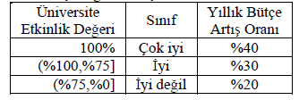 performanslarının Veri Zarflama Analizi Yöntemiyle Belirlenip Buna Göre 2005 Yılı Bütçe Tahsislerinin yapılması çalışmasında Türkiye deki 50 devlet üniversitesinin 2004 yılına ait göreli etkinlikleri