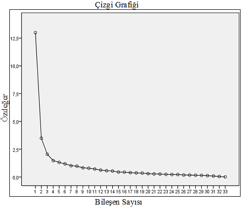 ġekil 5.3 : Birinci veri seti için çizgi grafiği öz değer bileģen grafiği Şekil 5.3 teki çizgi grafiği faktör sayısını vermektedir.