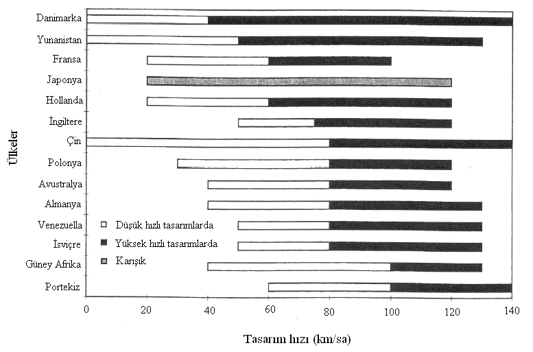 ġekil 4.1: Çeşitli ülkeler için tasarım hızı aralıkları [49].