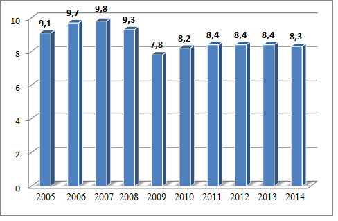 Y.BAYRAKTUTAN ve M.ÖZBİLGİN Grafik 1: ABD de Toplam Lojistik Maliyetlerin GSYİH İçerisindeki Payı (%) Kaynak: CSCMP, 2015.